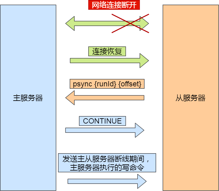 主从复制 - 图7