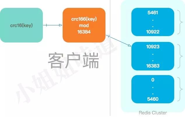 与亲生的Redis Cluster，来一次亲密接触 - 图2