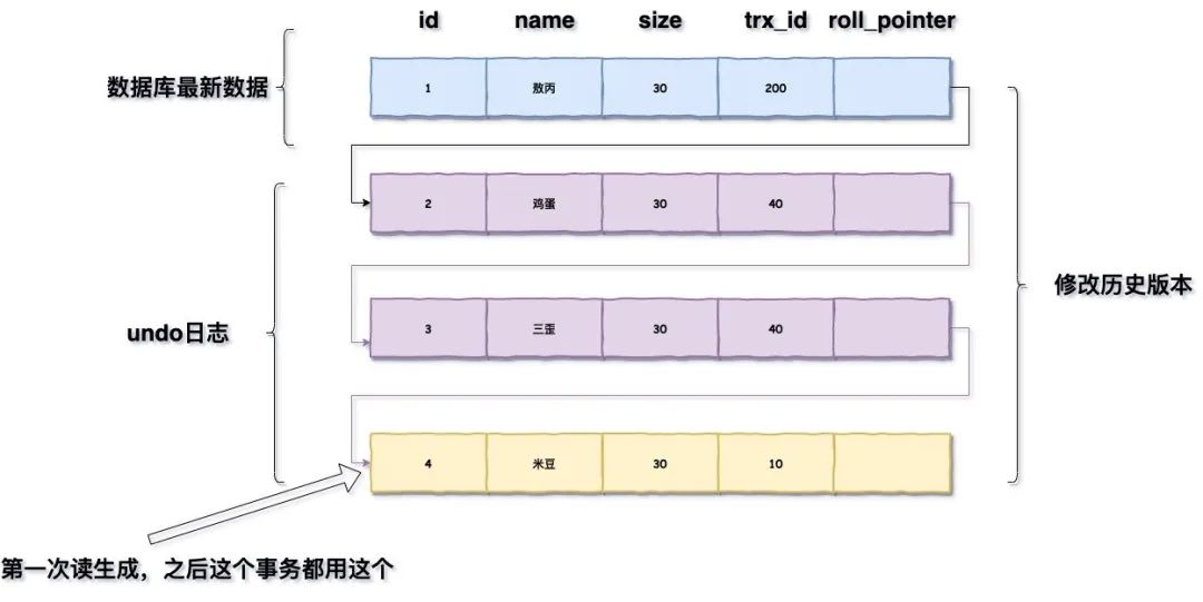 MVCC和事务隔离级别的关系 - 图4