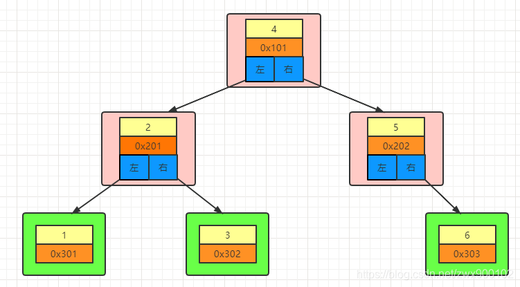 MySQL索引为何选择B 树 - 图5