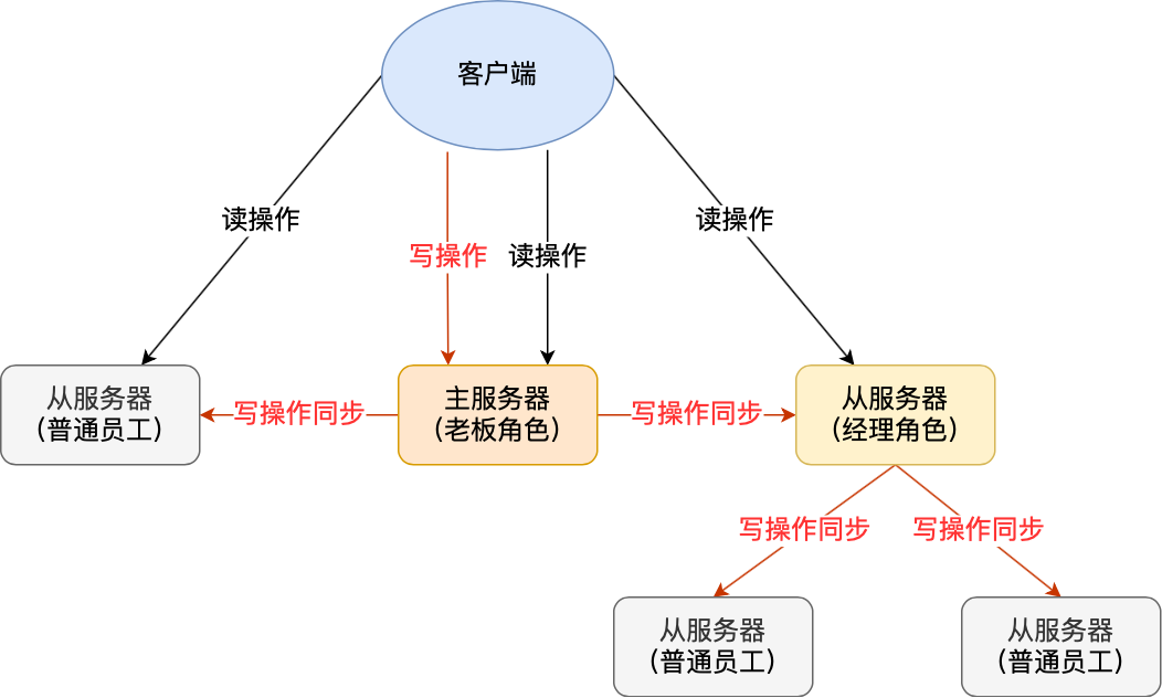 主从复制 - 图5