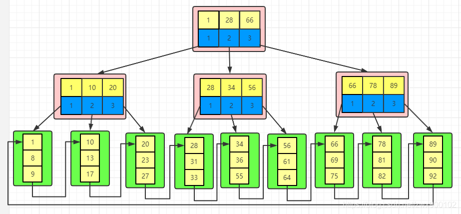 MySQL索引为何选择B 树 - 图9