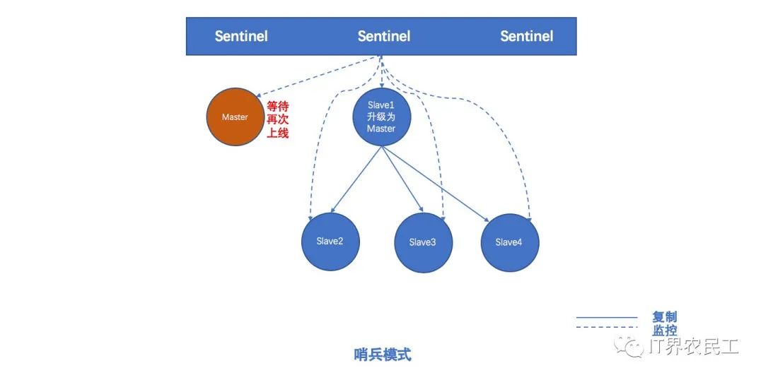 Redis集群 - 图4