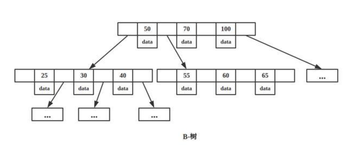 MySQL索引方式 B 树索引 - 图2