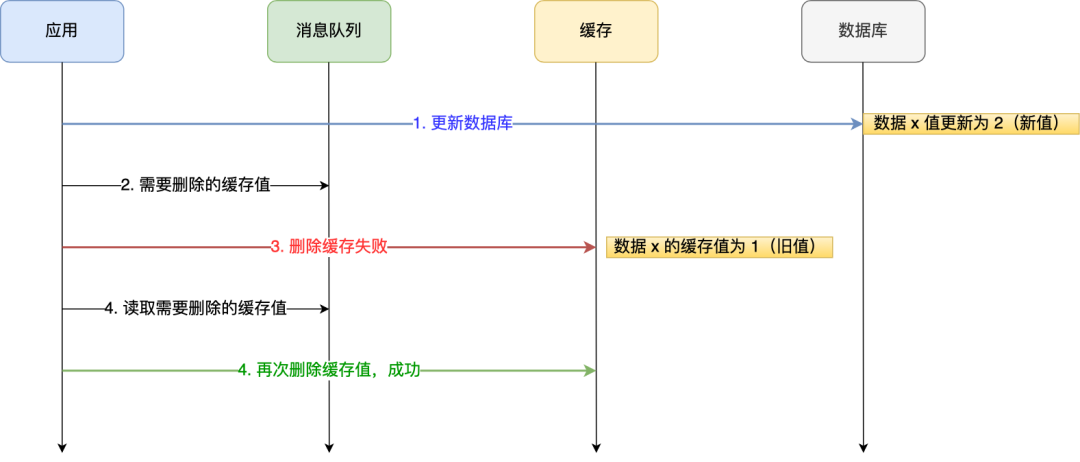 双写一致性 - 图2