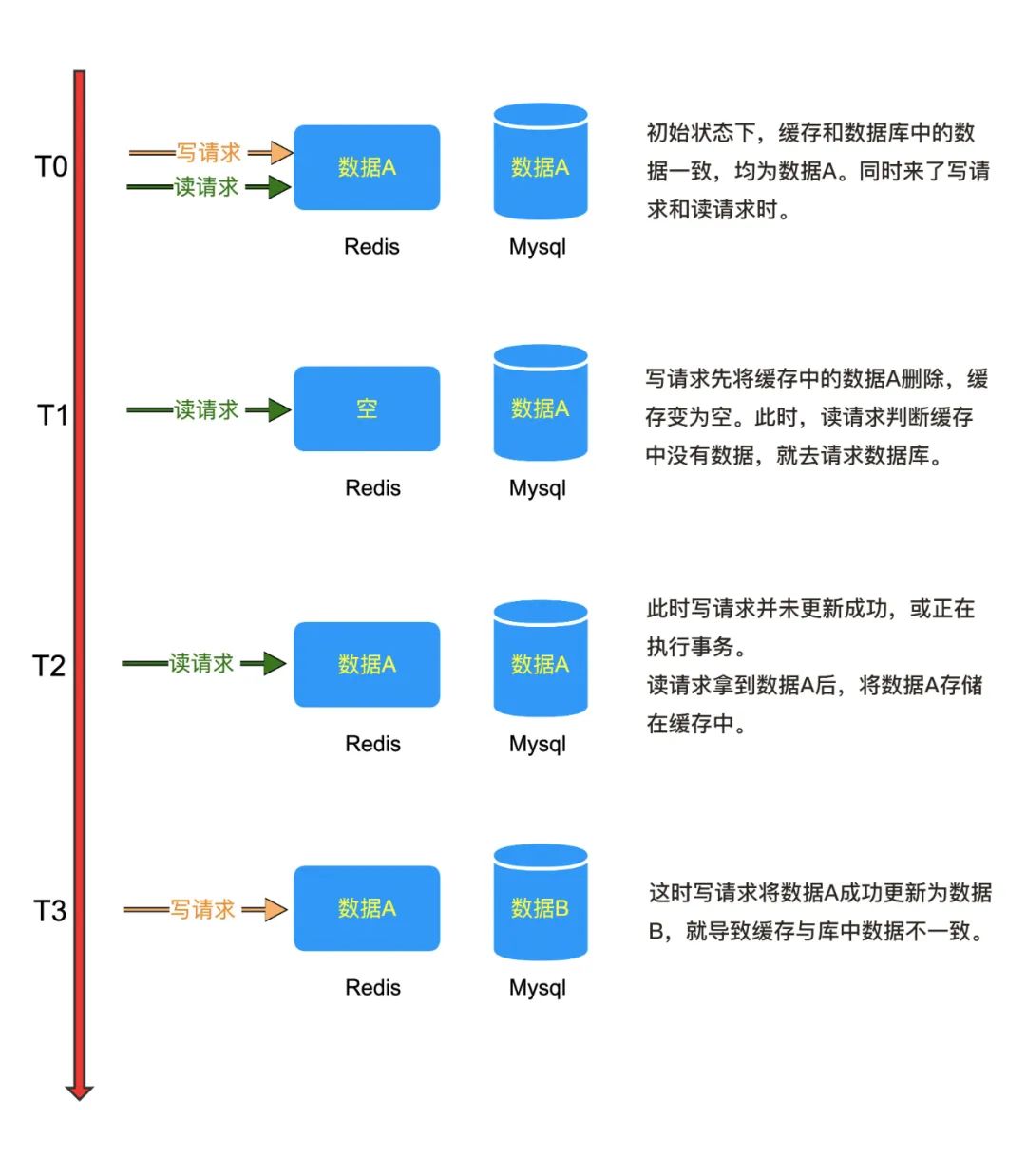 缓存与数据库一致性 - 图1