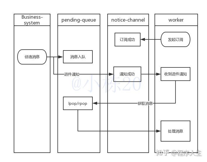 Redis实现消息中间件 - 图9