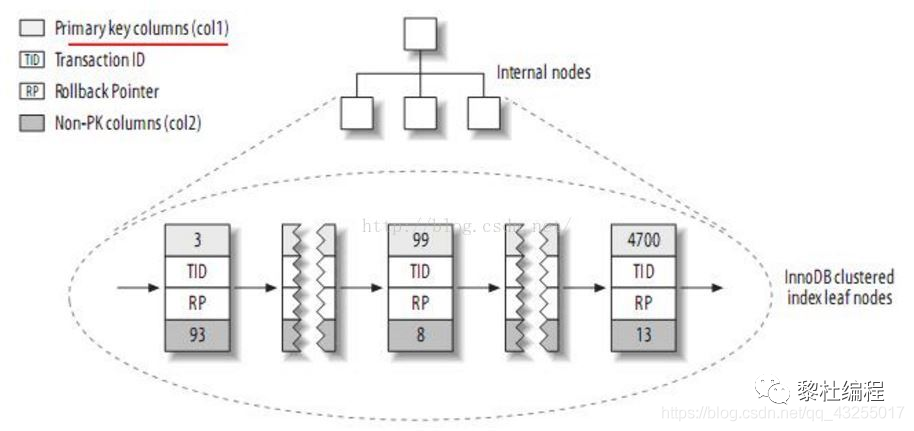 Mysql20问总结 - 图15