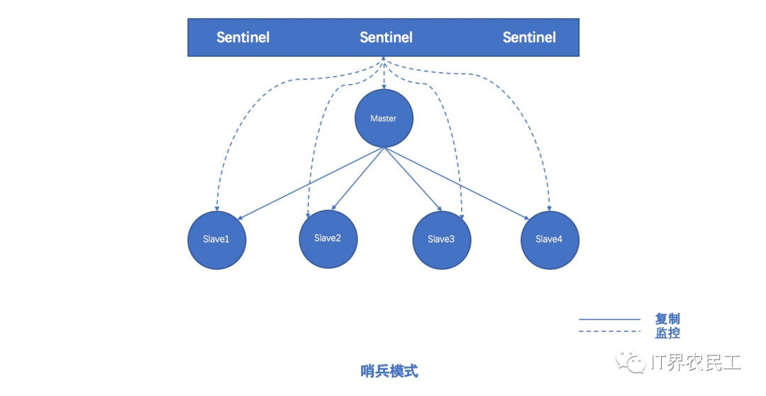 Redis集群 - 图2