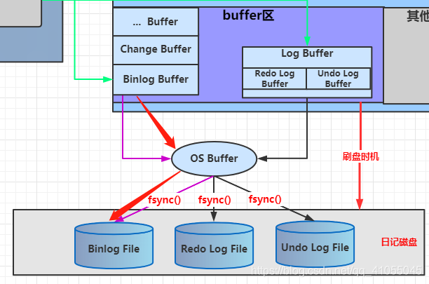 你懂 MySQL 事务日志吗？ - 图4