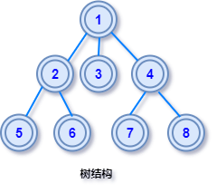 图解：数据结构中的6种「树 - 图3