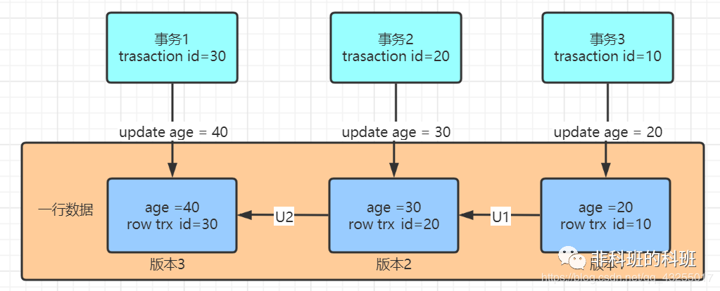 Mysql事务 - 图1