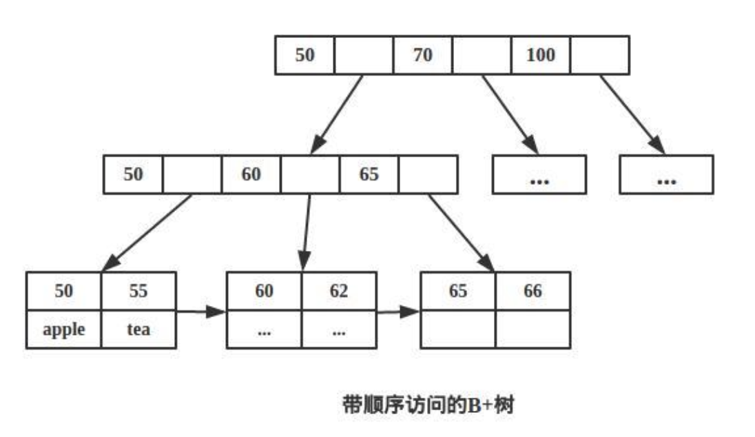 MySQL索引方式 B 树索引 - 图3