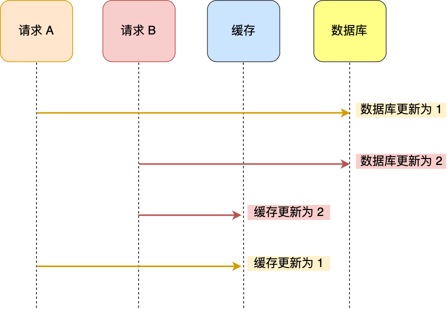 先更新缓存还是数据库 - 图3