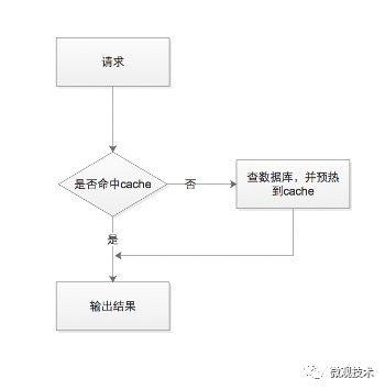 亿级系统的 Redis 缓存如何设计？？？ - 图4