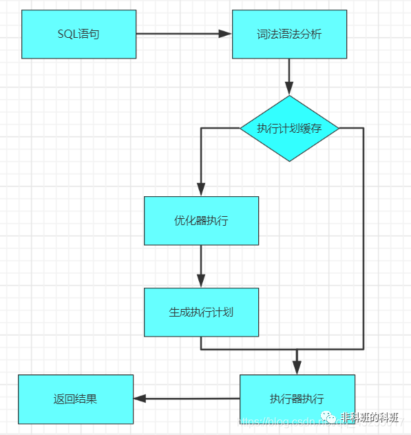 select语句和update语句分别是怎么执行的吗 - 图2