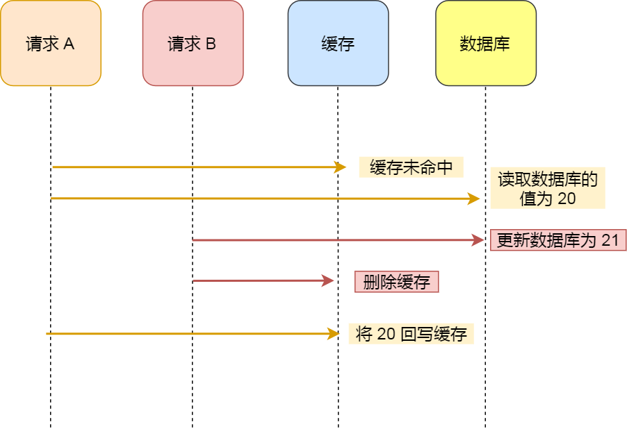 先更新缓存还是数据库 - 图7