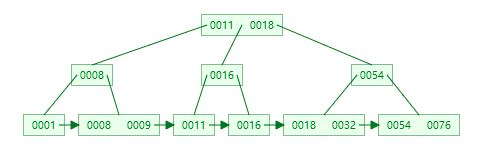 MySQL索引为何选择B 树 - 图8