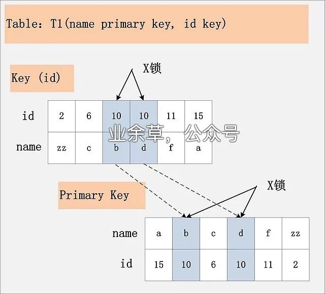 MySQL 的加锁分析 - 图5