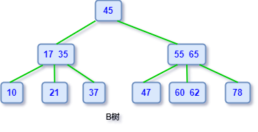 图解：数据结构中的6种「树 - 图9