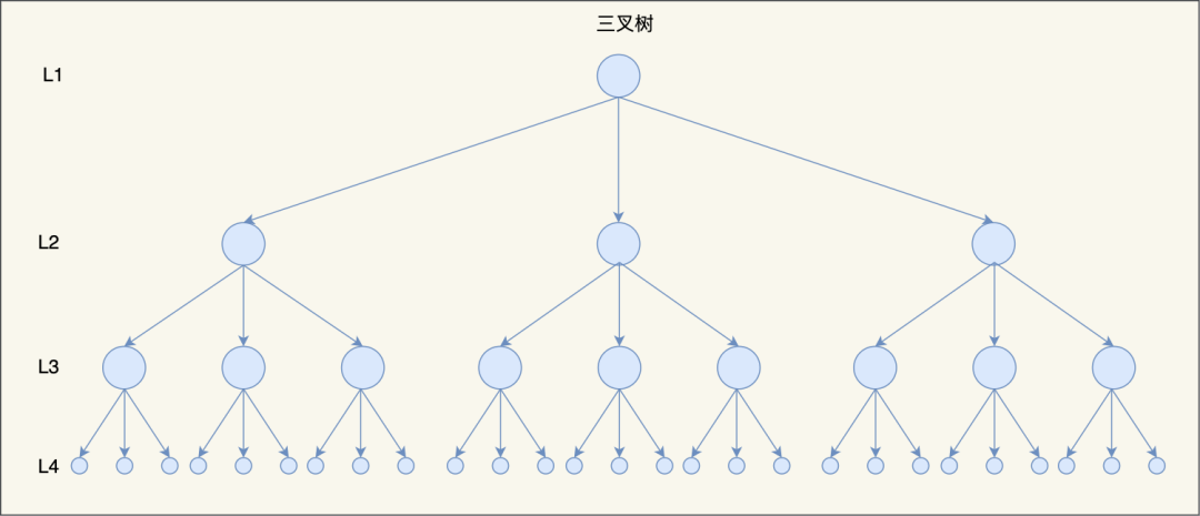 为什么 MySQL 喜欢 B  树 - 图10