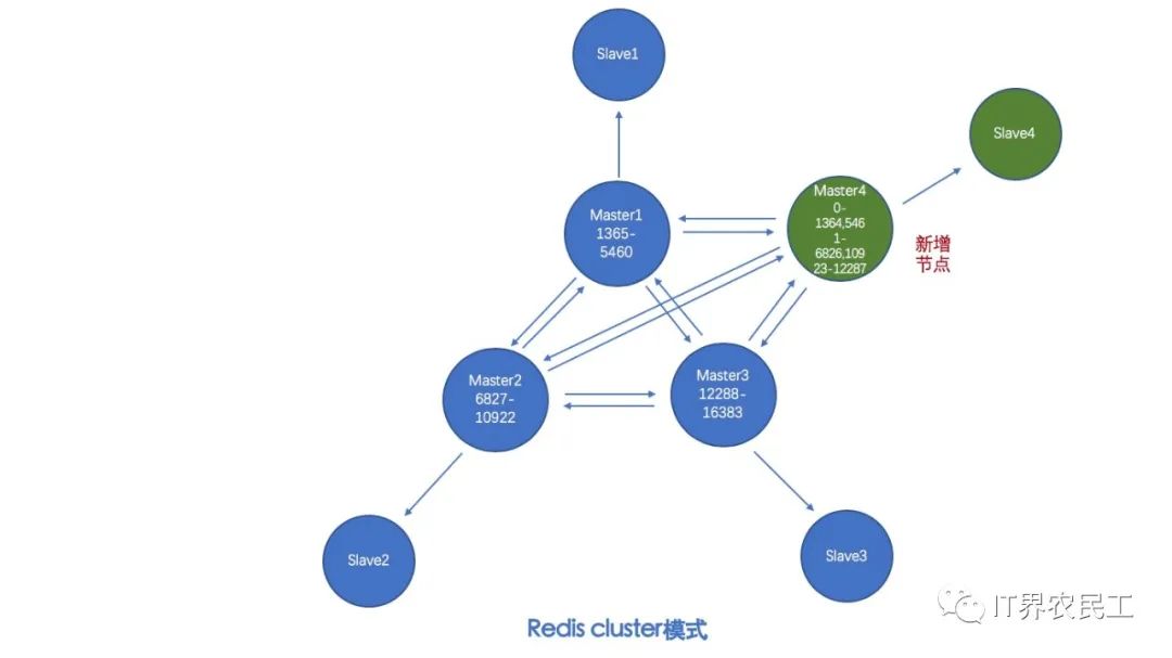Redis集群 - 图8