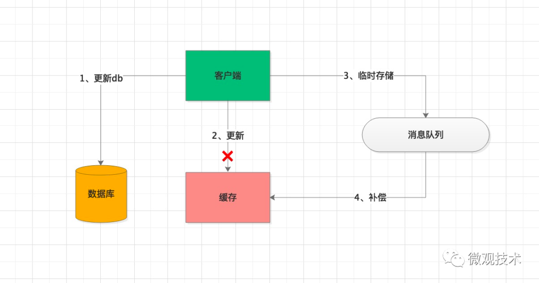 亿级系统的 Redis 缓存如何设计？？？ - 图6