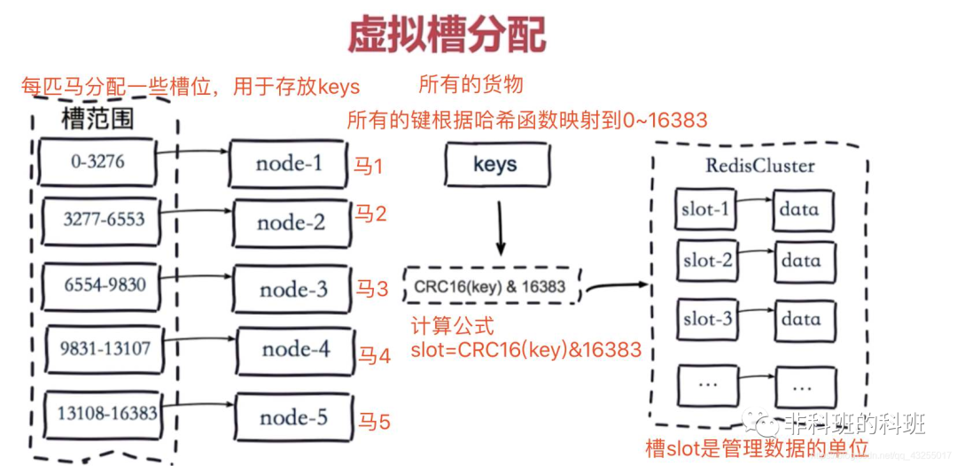 一文把Redis主从复制、哨兵、Cluster三种模式摸透 - 图14