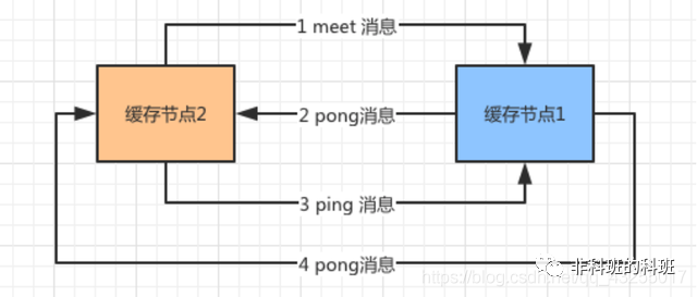 一文把Redis主从复制、哨兵、Cluster三种模式摸透 - 图15