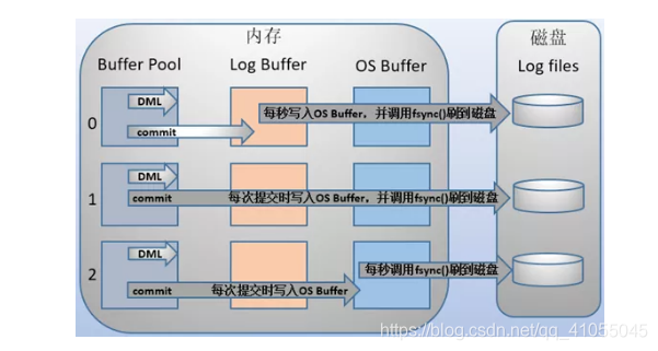 你懂 MySQL 事务日志吗？ - 图7