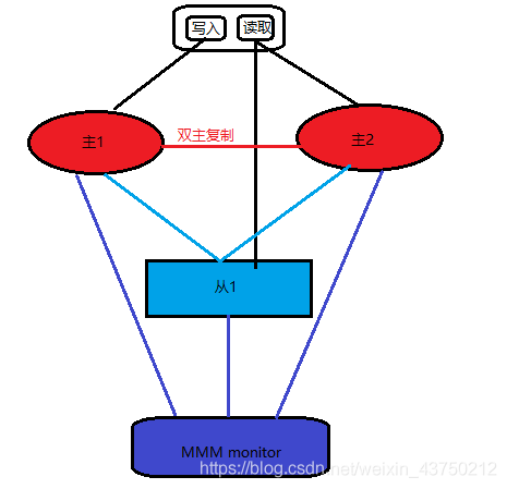 mysql集群方案 - 图6