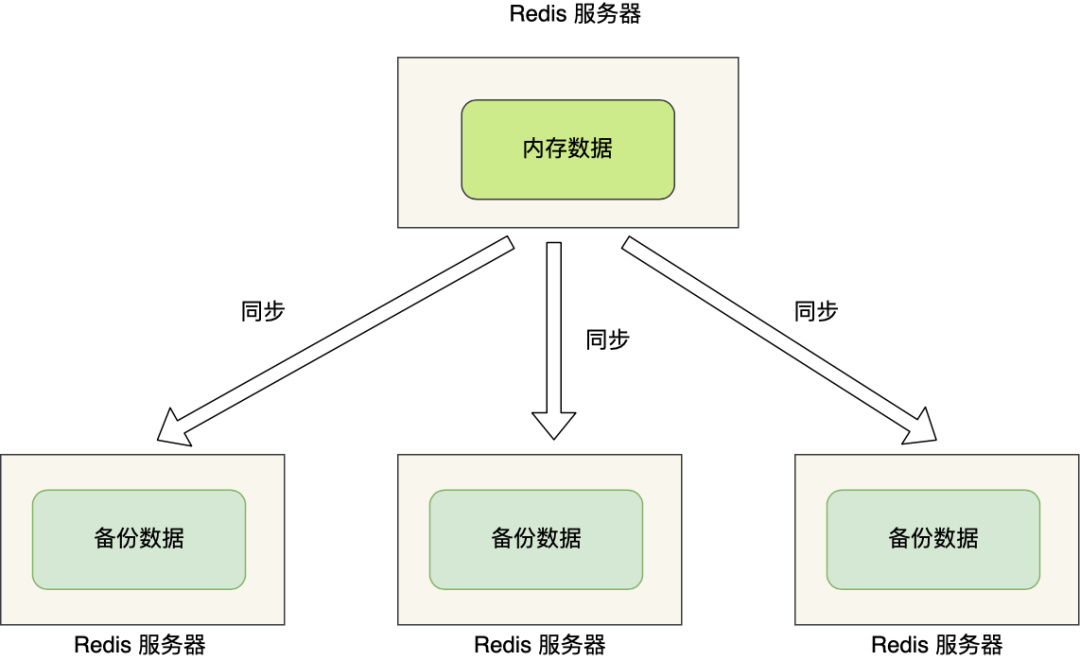 主从复制 - 图1