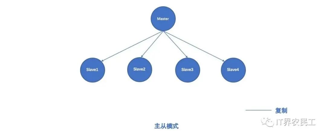 Redis集群 - 图1