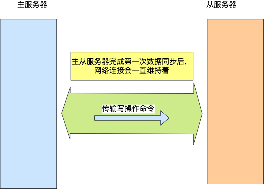 主从复制 - 图4