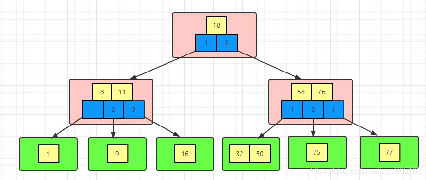 MySQL索引为何选择B 树 - 图7