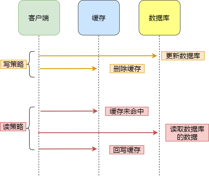 先更新缓存还是数据库 - 图5