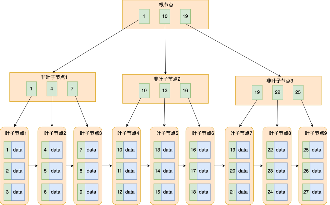 为什么 MySQL 喜欢 B  树 - 图13