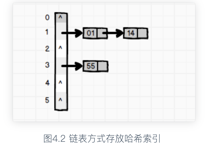 MySQL索引方式 哈希索引 - 图1