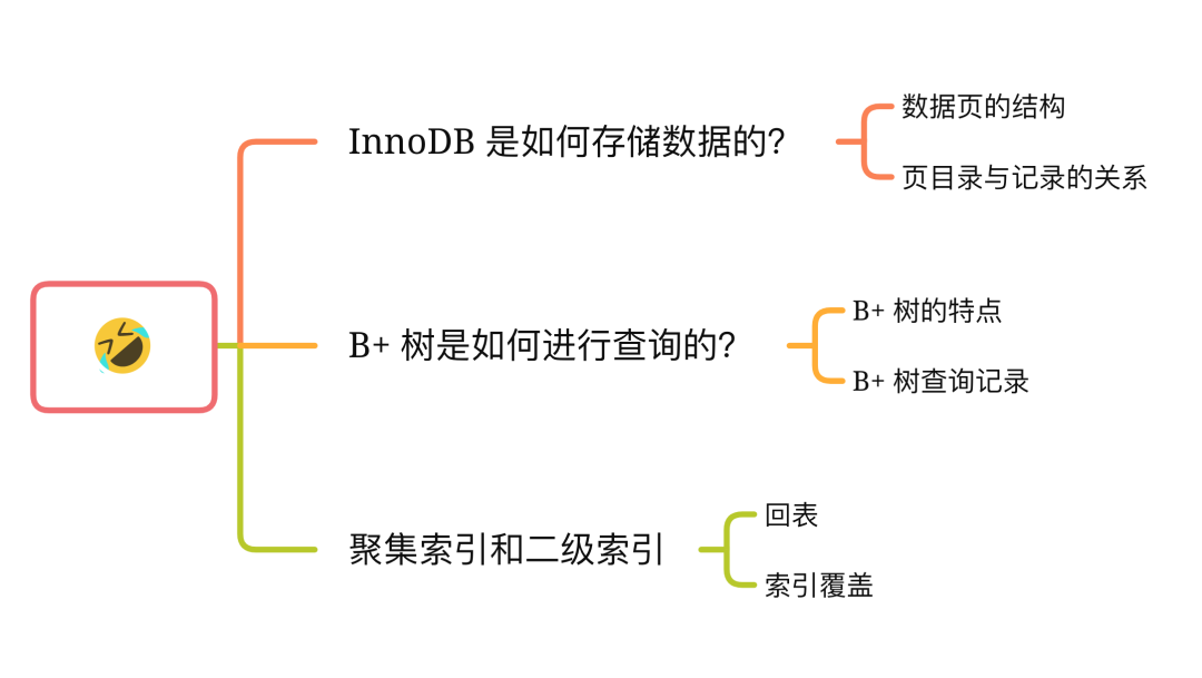 换一个角度看 B  树 - 图1