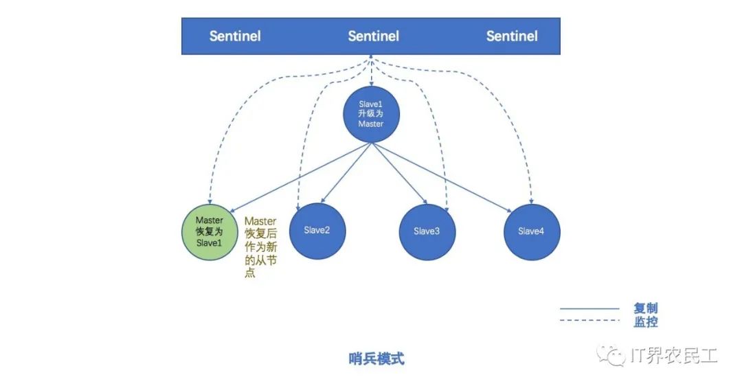 Redis集群 - 图5