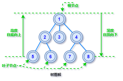 图解：数据结构中的6种「树 - 图4