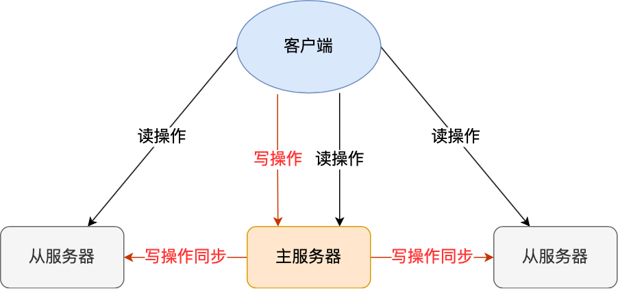 主从复制 - 图2