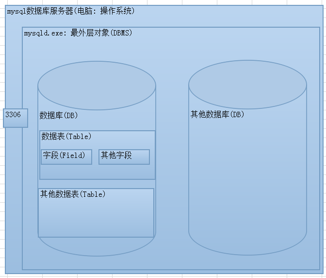 库，表，数据操作 - 图4