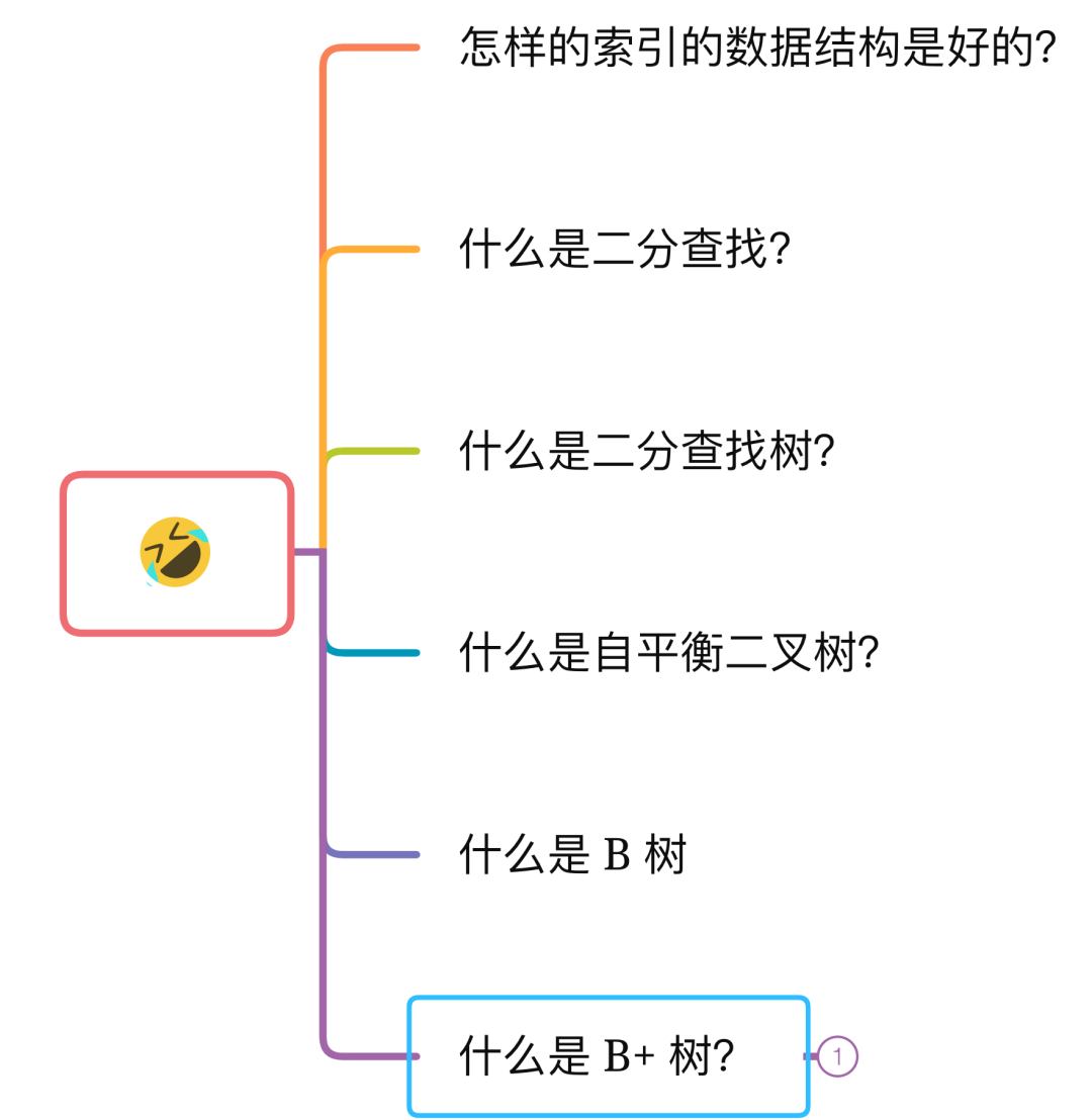 为什么 MySQL 喜欢 B  树 - 图1