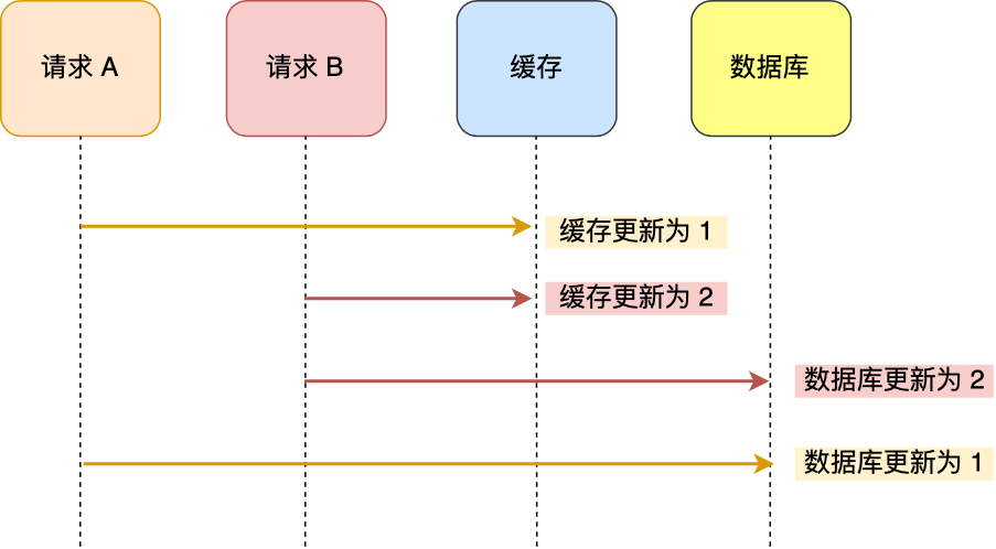 先更新缓存还是数据库 - 图4