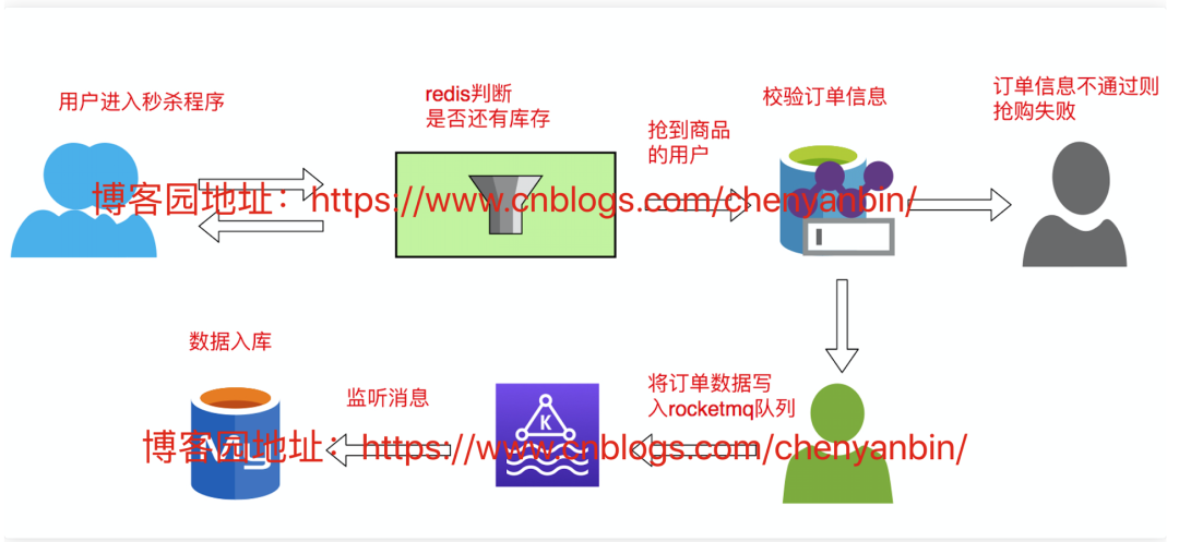 Redis 秒杀实战 - 图24