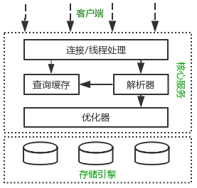 深入优化MySQL - 图1