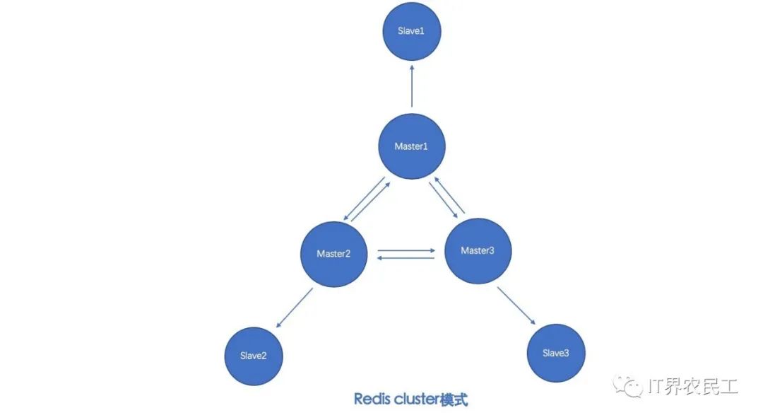 Redis集群 - 图6