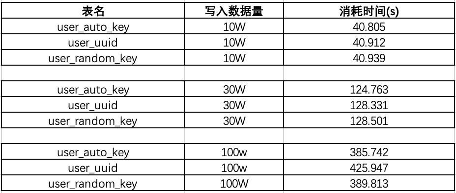 为什么 MySQL 不推荐使用 uuid 或者雪花 id 作为主键？ - 图7