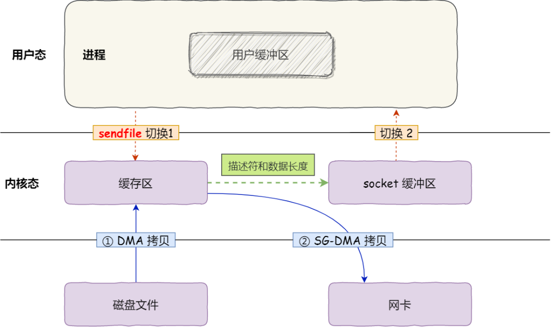 原来 8 张图，就可以搞懂「零拷贝」了 - 图8